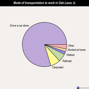 Oak Lawn mode of transportation to work chart