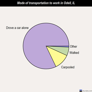 Odell mode of transportation to work chart