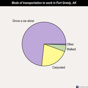 Fort Greely mode of transportation to work chart