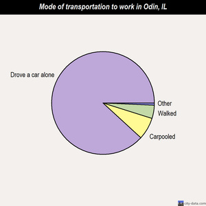 Odin mode of transportation to work chart