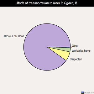 Ogden mode of transportation to work chart