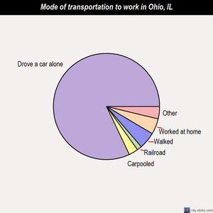Ohio mode of transportation to work chart