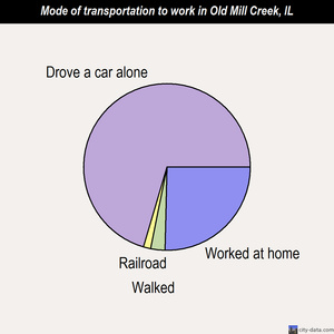 Old Mill Creek mode of transportation to work chart