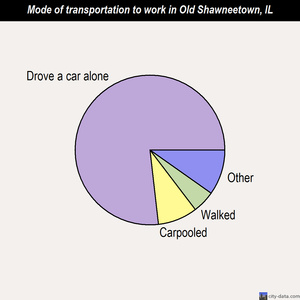 Old Shawneetown mode of transportation to work chart