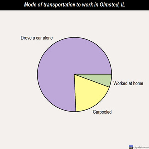 Olmsted mode of transportation to work chart