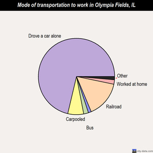 Olympia Fields mode of transportation to work chart