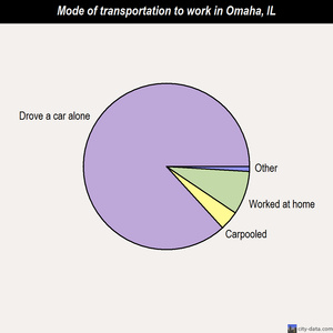 Omaha mode of transportation to work chart