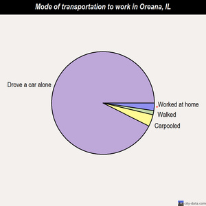 Oreana mode of transportation to work chart