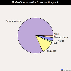Oregon mode of transportation to work chart