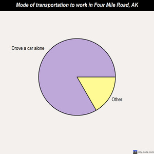 Four Mile Road mode of transportation to work chart
