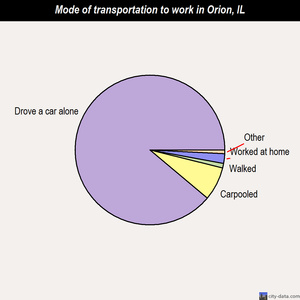 Orion mode of transportation to work chart