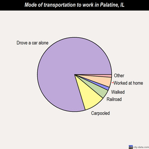 Palatine mode of transportation to work chart
