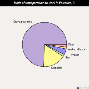 Palestine mode of transportation to work chart