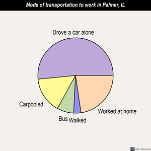 Palmer mode of transportation to work chart