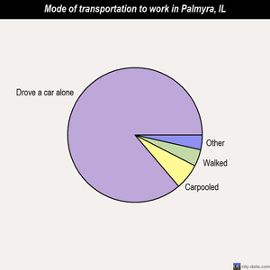Palmyra mode of transportation to work chart