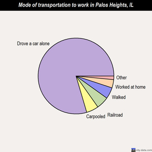 Palos Heights mode of transportation to work chart