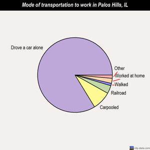 Palos Hills mode of transportation to work chart