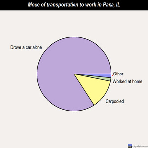 Pana mode of transportation to work chart