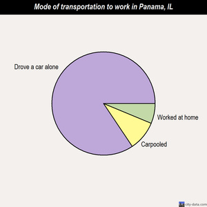 Panama mode of transportation to work chart