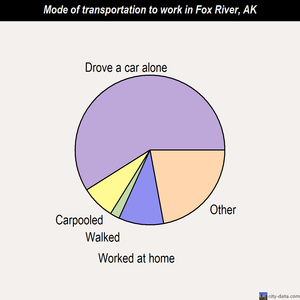 Fox River mode of transportation to work chart