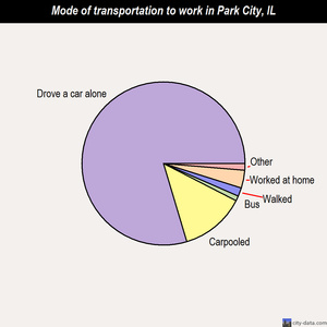 Park City mode of transportation to work chart