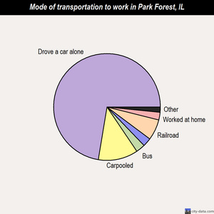 Park Forest mode of transportation to work chart