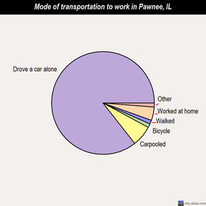 Pawnee mode of transportation to work chart