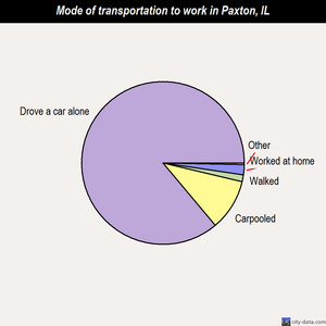 Paxton mode of transportation to work chart