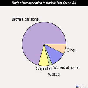 Fritz Creek mode of transportation to work chart