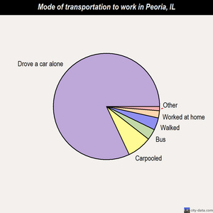 Peoria mode of transportation to work chart