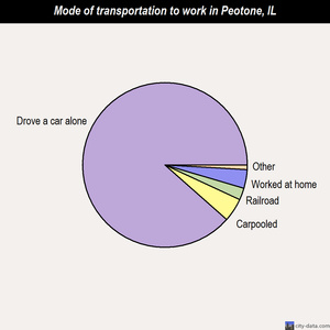 Peotone mode of transportation to work chart