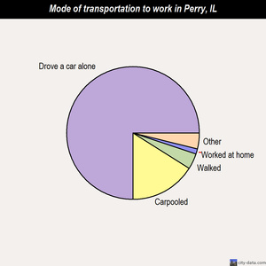 Perry mode of transportation to work chart