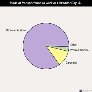 Alexander City mode of transportation to work chart