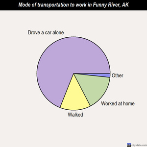 Funny River mode of transportation to work chart