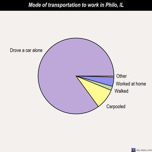 Philo mode of transportation to work chart