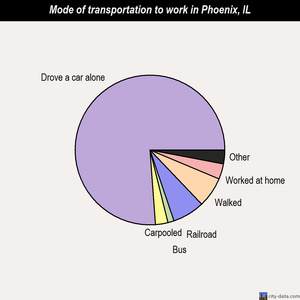 Phoenix mode of transportation to work chart