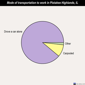 Pistakee Highlands mode of transportation to work chart