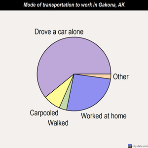 Gakona mode of transportation to work chart