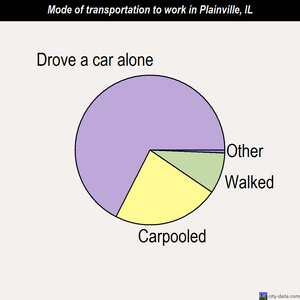 Plainville mode of transportation to work chart