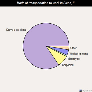 Plano mode of transportation to work chart