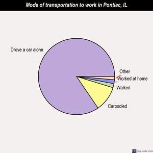 Pontiac mode of transportation to work chart