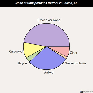 Galena mode of transportation to work chart