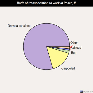 Posen mode of transportation to work chart