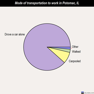 Potomac mode of transportation to work chart