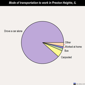 Preston Heights mode of transportation to work chart