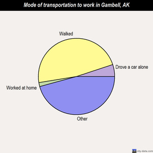 Gambell mode of transportation to work chart