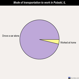 Pulaski mode of transportation to work chart