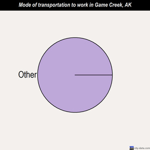Game Creek mode of transportation to work chart
