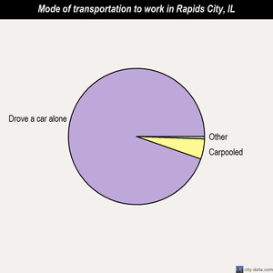 Rapids City mode of transportation to work chart