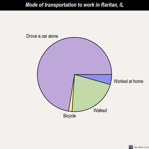 Raritan mode of transportation to work chart